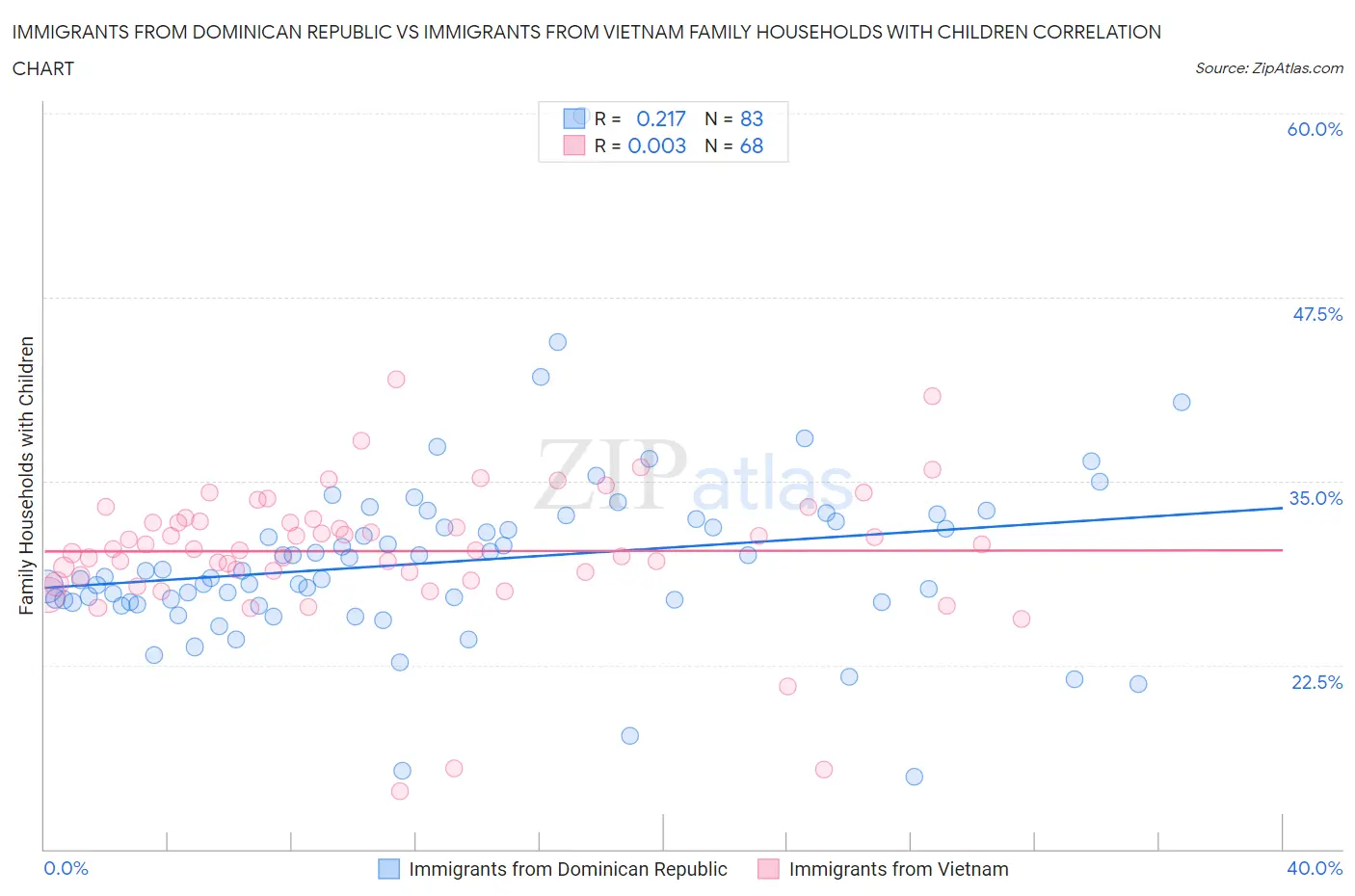 Immigrants from Dominican Republic vs Immigrants from Vietnam Family Households with Children