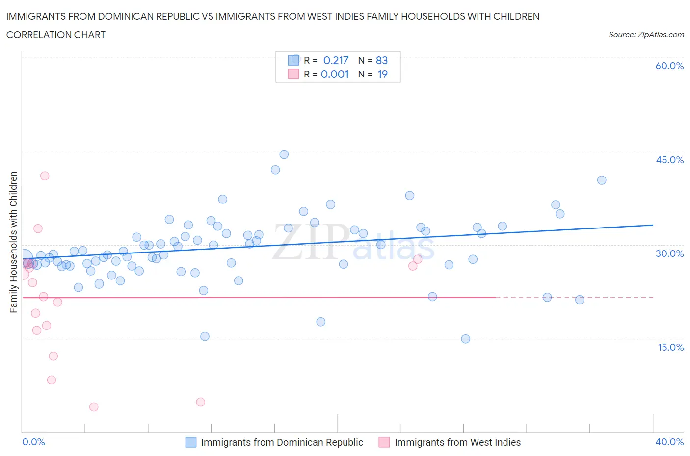 Immigrants from Dominican Republic vs Immigrants from West Indies Family Households with Children