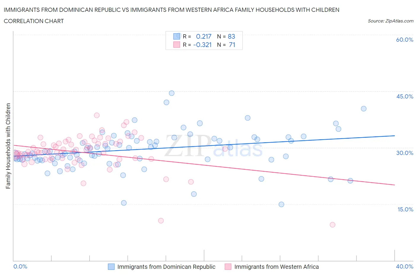 Immigrants from Dominican Republic vs Immigrants from Western Africa Family Households with Children