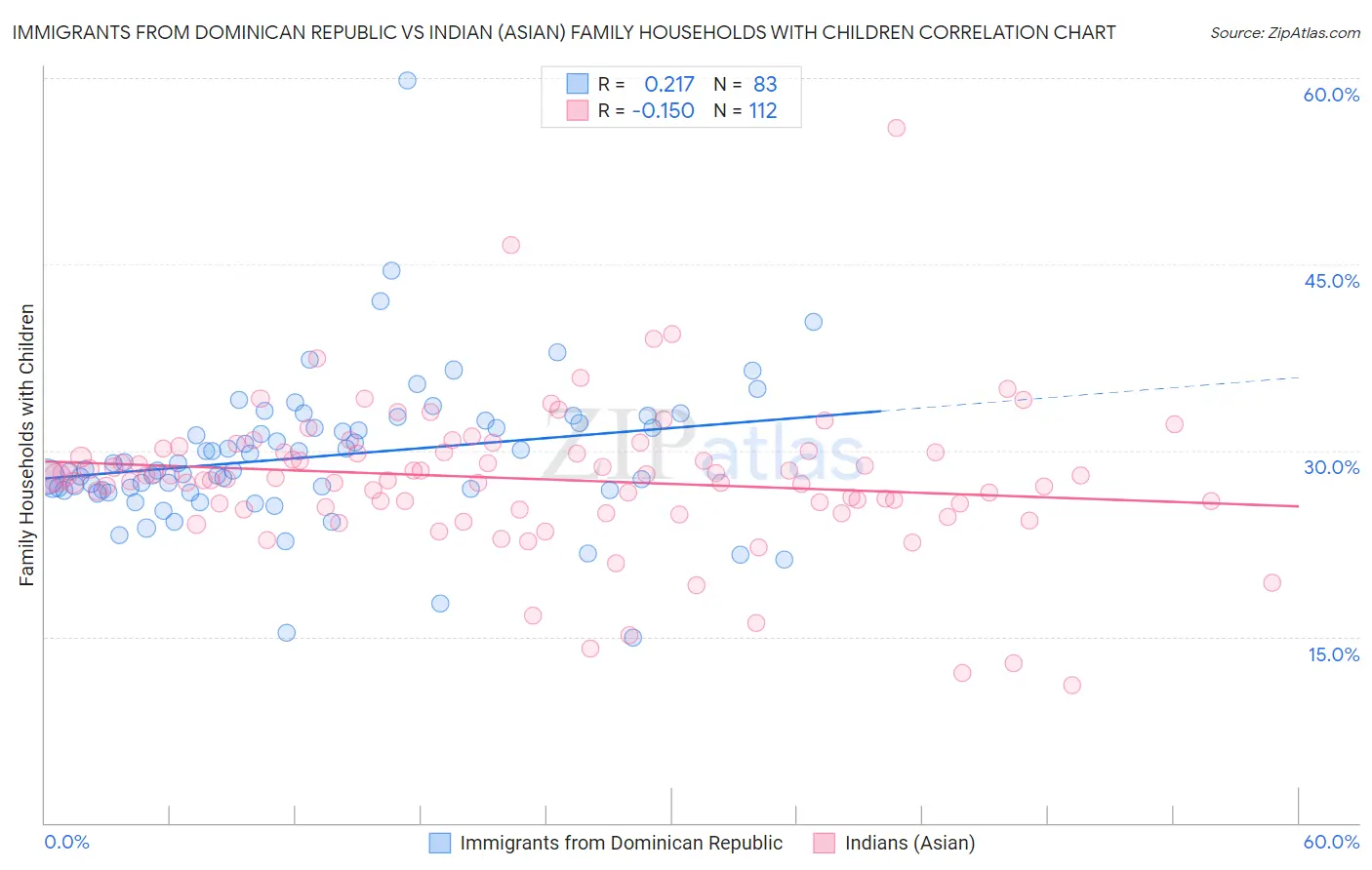 Immigrants from Dominican Republic vs Indian (Asian) Family Households with Children