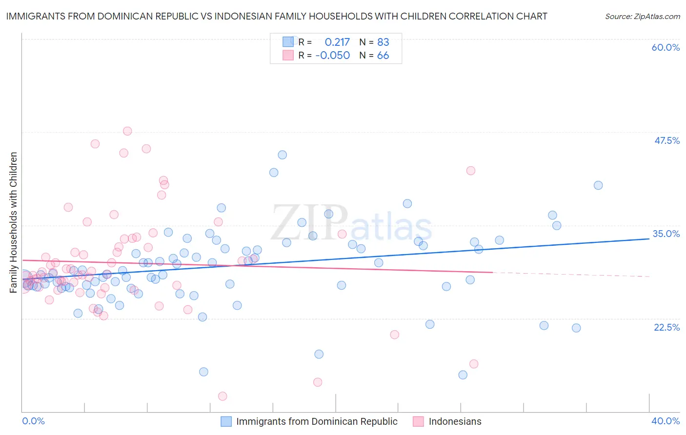 Immigrants from Dominican Republic vs Indonesian Family Households with Children