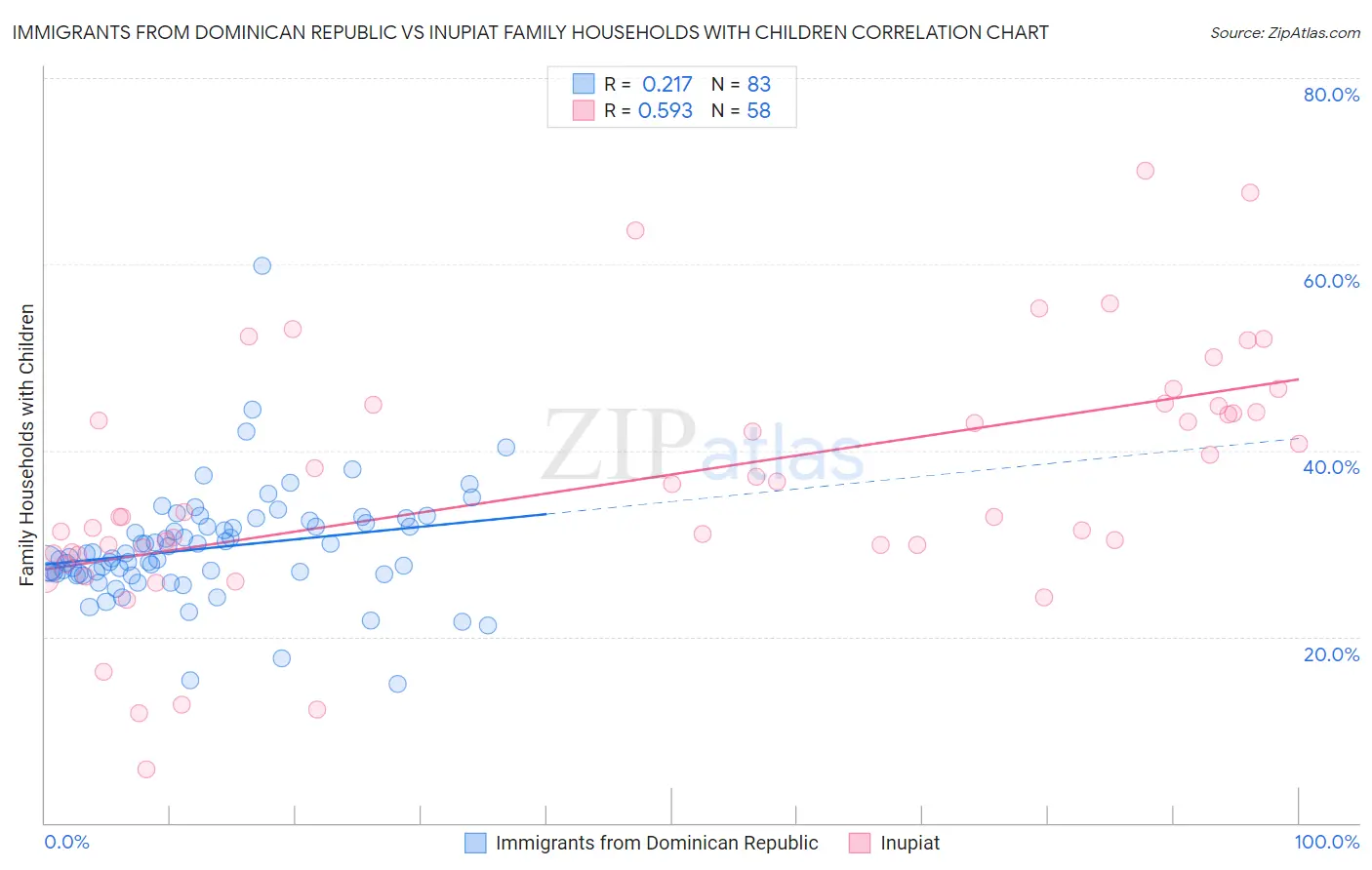 Immigrants from Dominican Republic vs Inupiat Family Households with Children