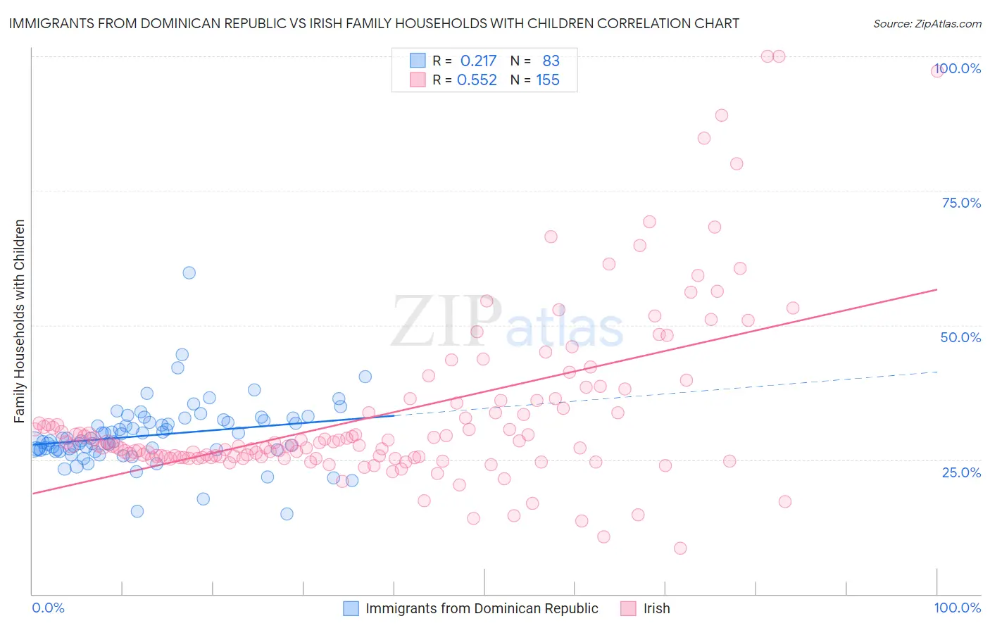 Immigrants from Dominican Republic vs Irish Family Households with Children