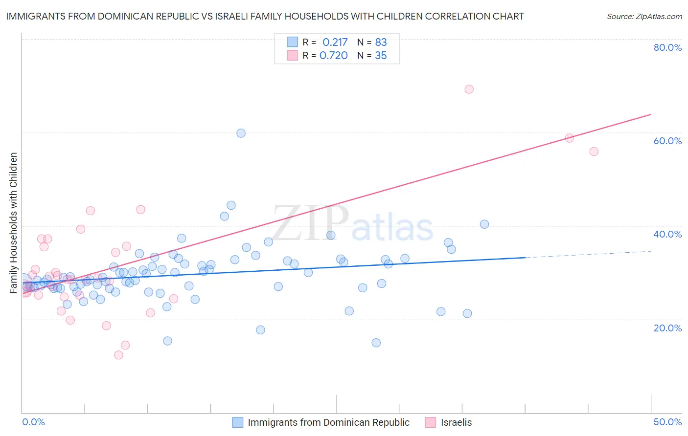 Immigrants from Dominican Republic vs Israeli Family Households with Children