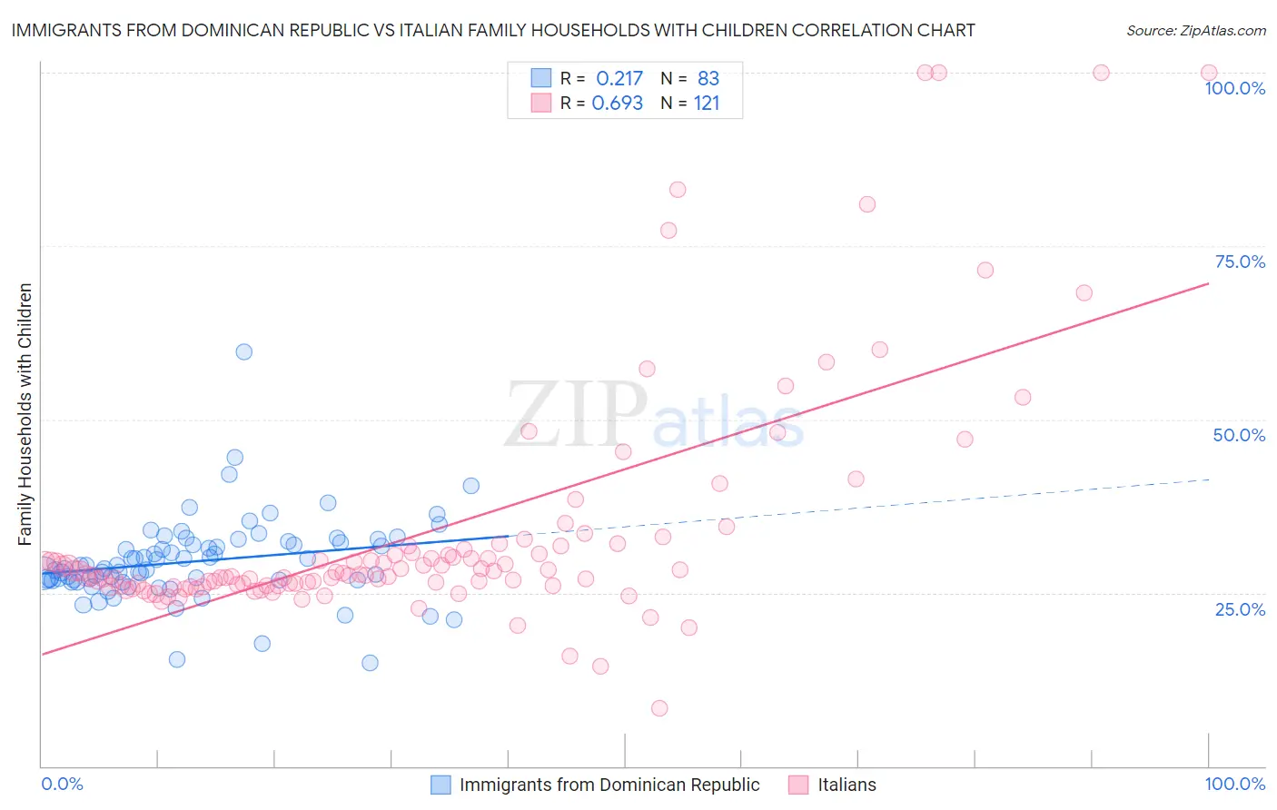 Immigrants from Dominican Republic vs Italian Family Households with Children