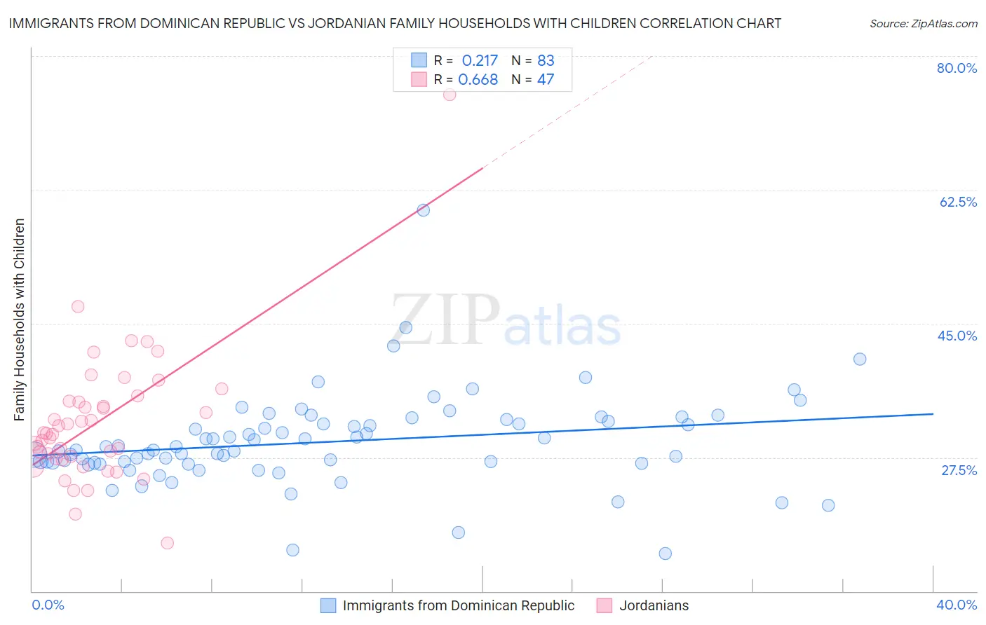Immigrants from Dominican Republic vs Jordanian Family Households with Children