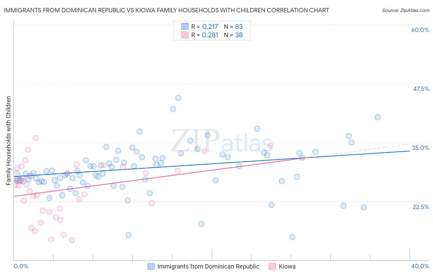 Immigrants from Dominican Republic vs Kiowa Family Households with Children