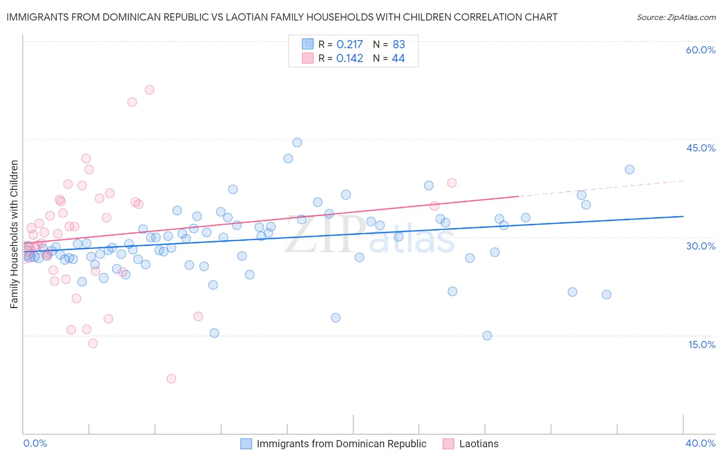 Immigrants from Dominican Republic vs Laotian Family Households with Children