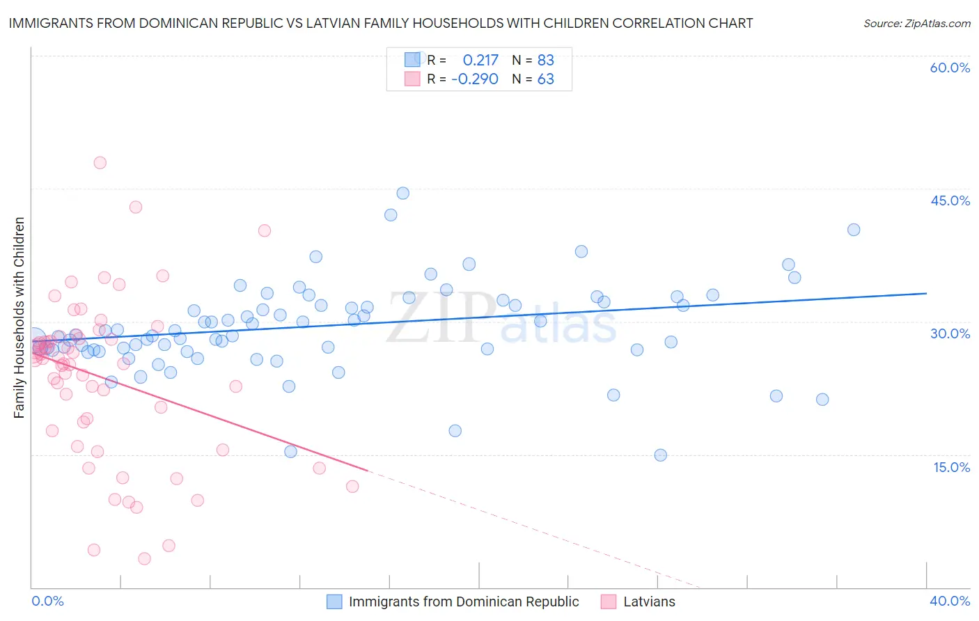 Immigrants from Dominican Republic vs Latvian Family Households with Children