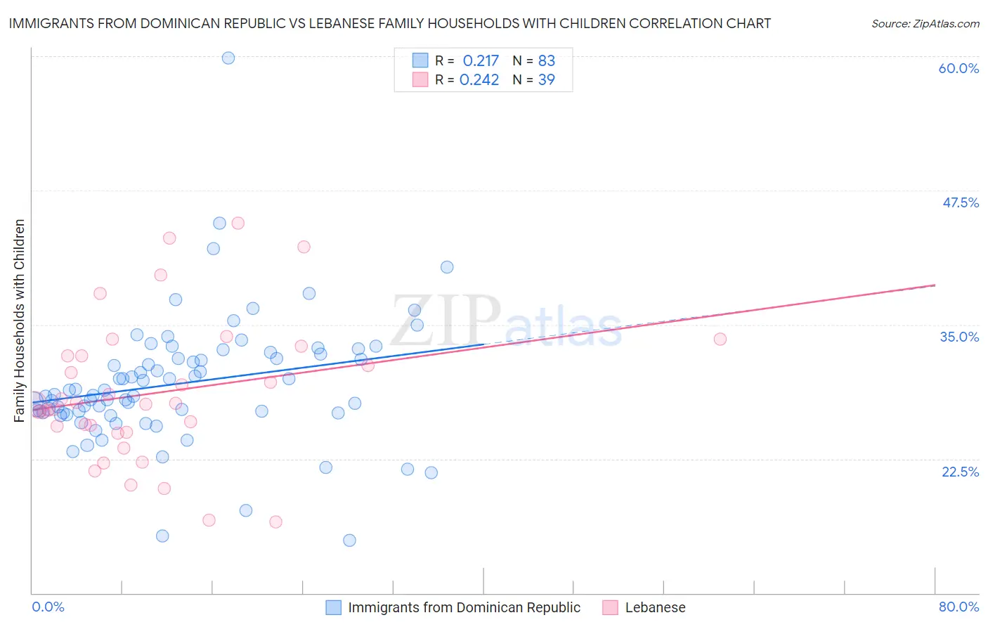 Immigrants from Dominican Republic vs Lebanese Family Households with Children