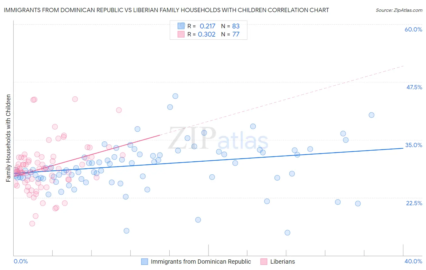 Immigrants from Dominican Republic vs Liberian Family Households with Children