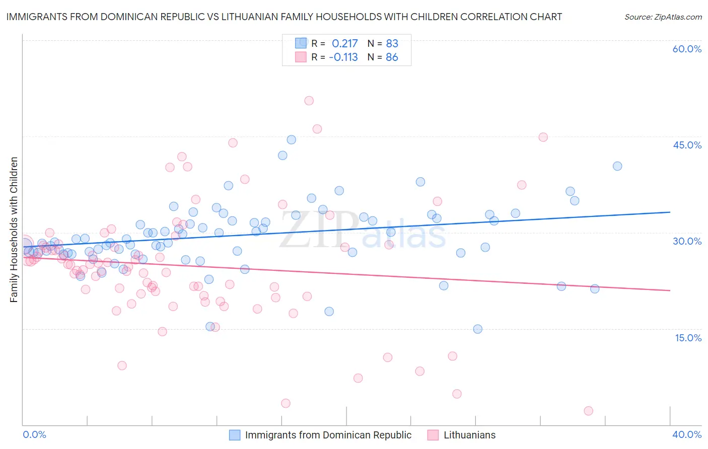 Immigrants from Dominican Republic vs Lithuanian Family Households with Children