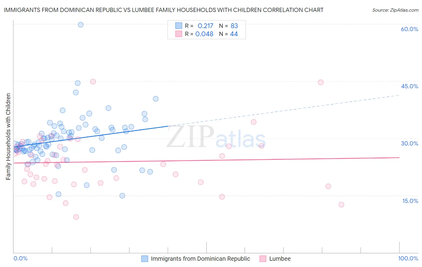 Immigrants from Dominican Republic vs Lumbee Family Households with Children