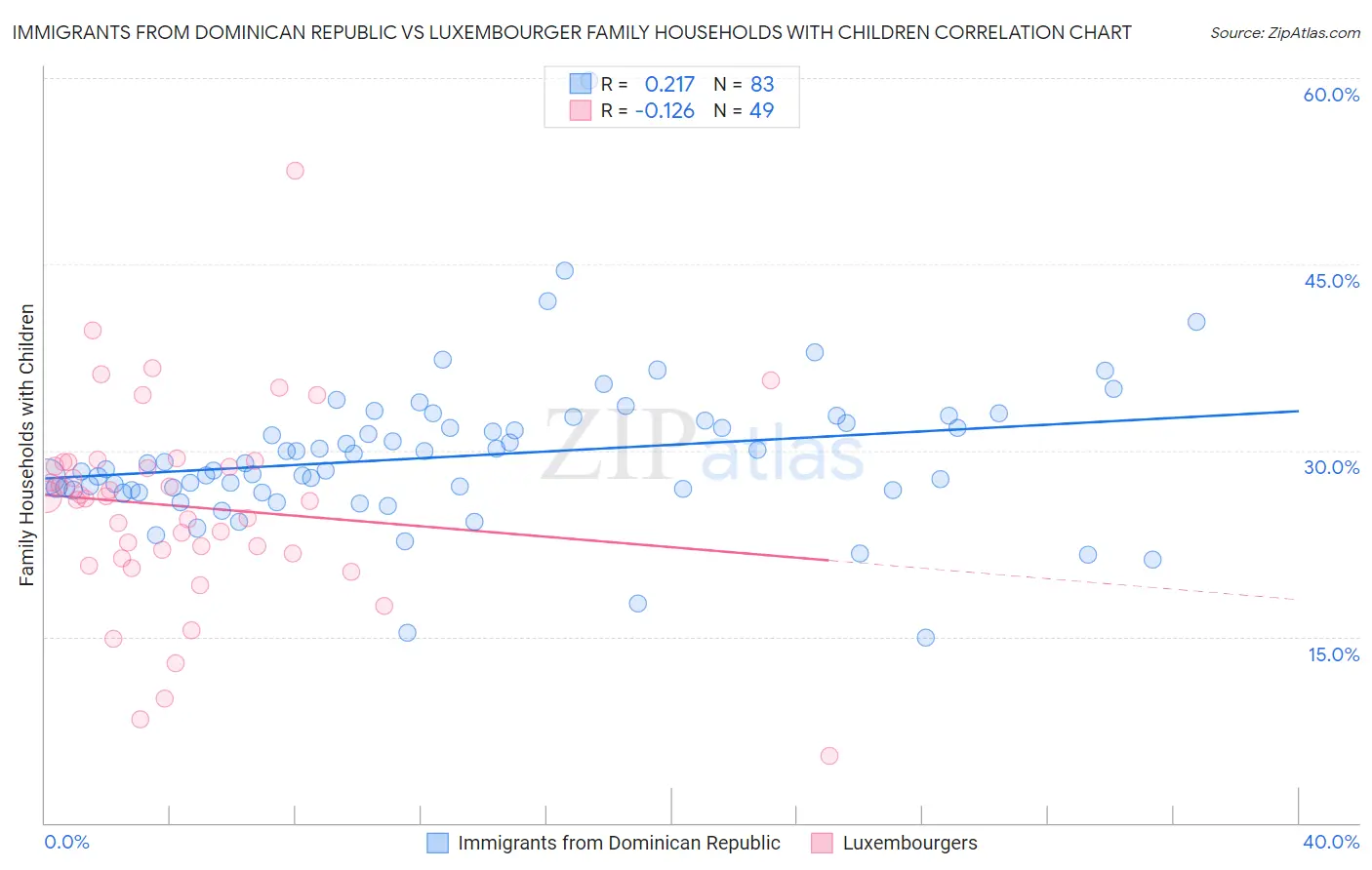 Immigrants from Dominican Republic vs Luxembourger Family Households with Children