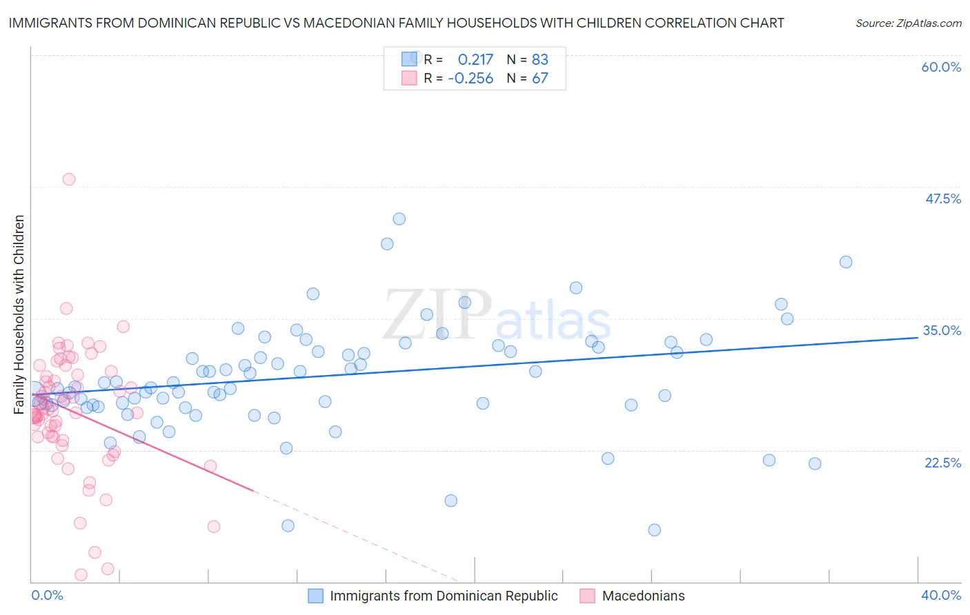 Immigrants from Dominican Republic vs Macedonian Family Households with Children