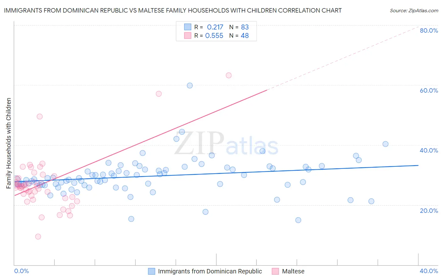 Immigrants from Dominican Republic vs Maltese Family Households with Children