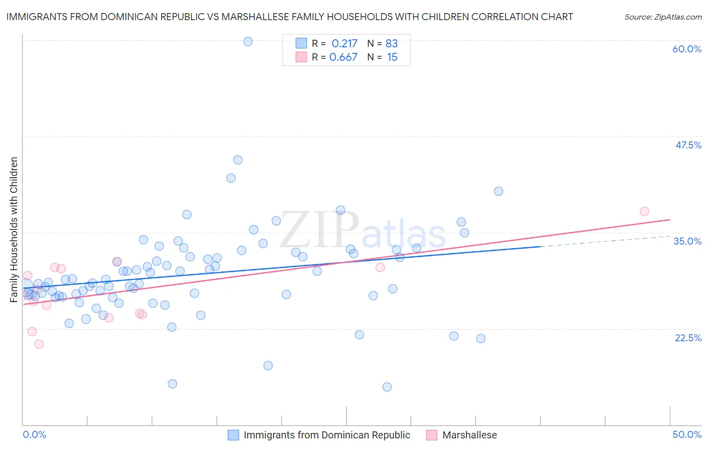 Immigrants from Dominican Republic vs Marshallese Family Households with Children