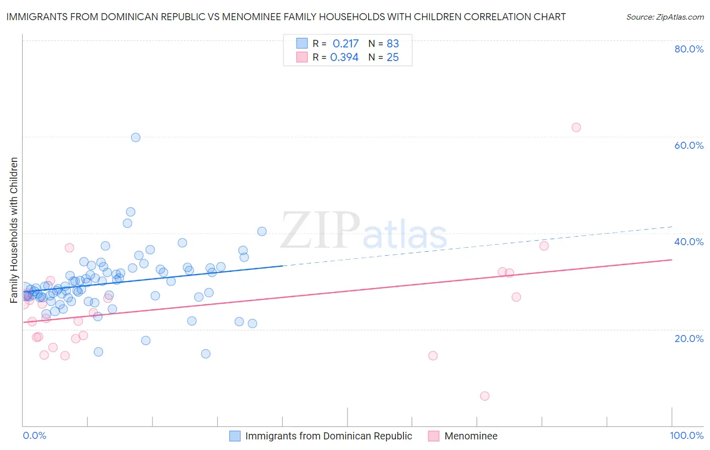 Immigrants from Dominican Republic vs Menominee Family Households with Children