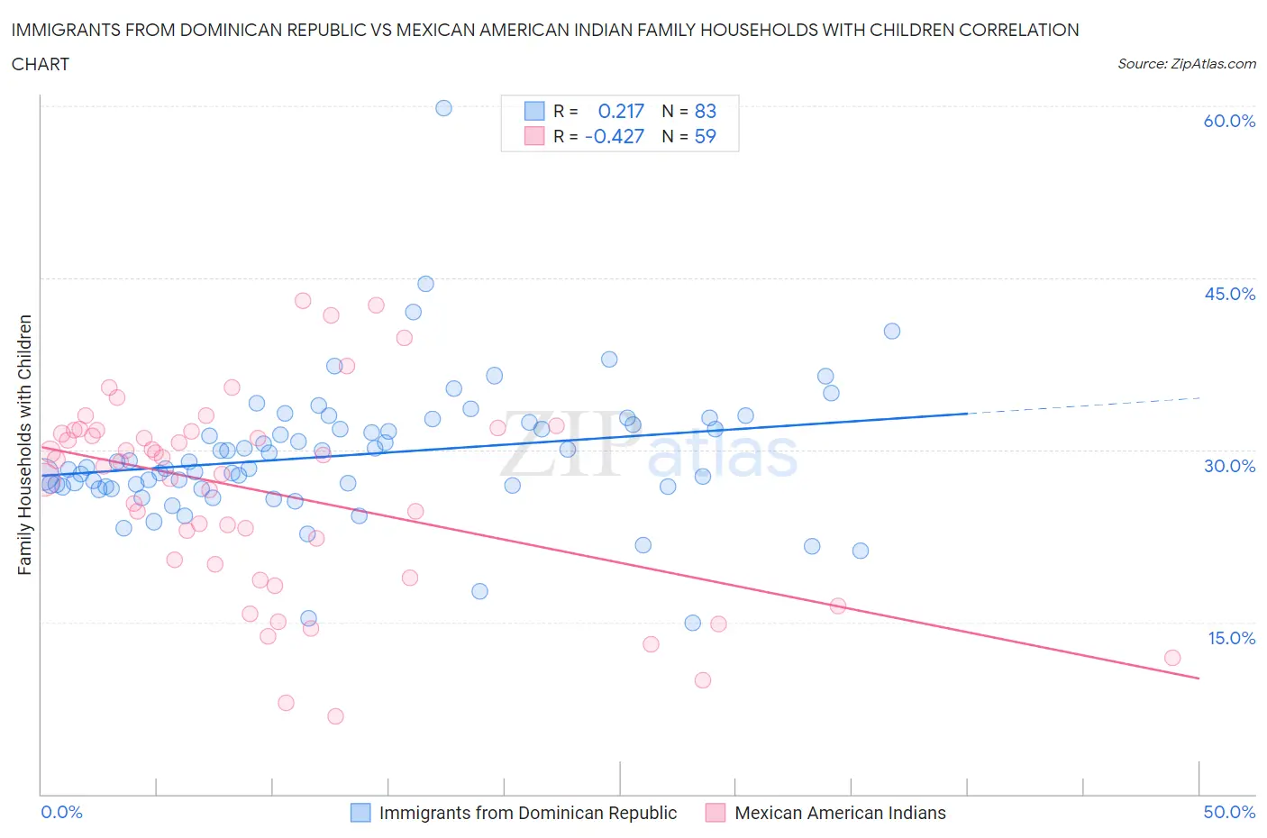 Immigrants from Dominican Republic vs Mexican American Indian Family Households with Children