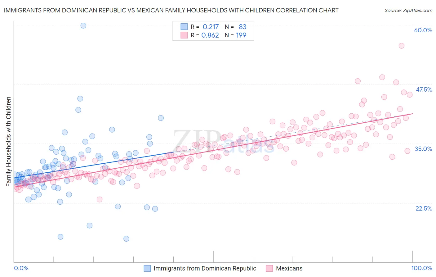 Immigrants from Dominican Republic vs Mexican Family Households with Children