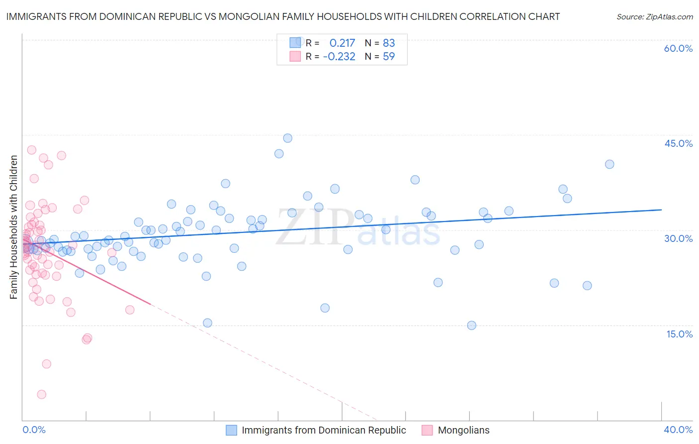 Immigrants from Dominican Republic vs Mongolian Family Households with Children