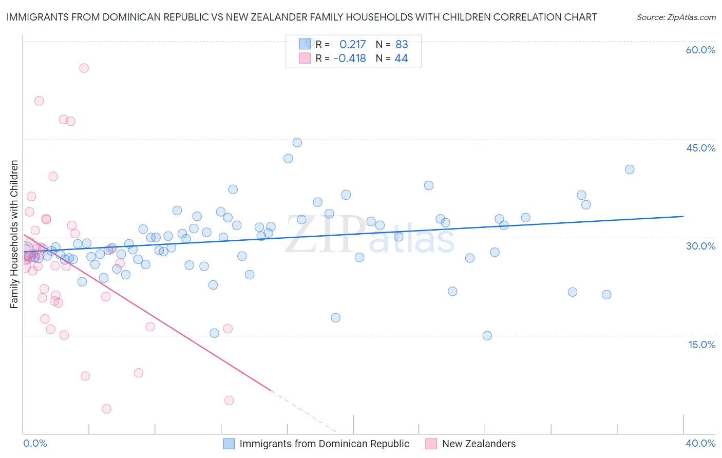 Immigrants from Dominican Republic vs New Zealander Family Households with Children