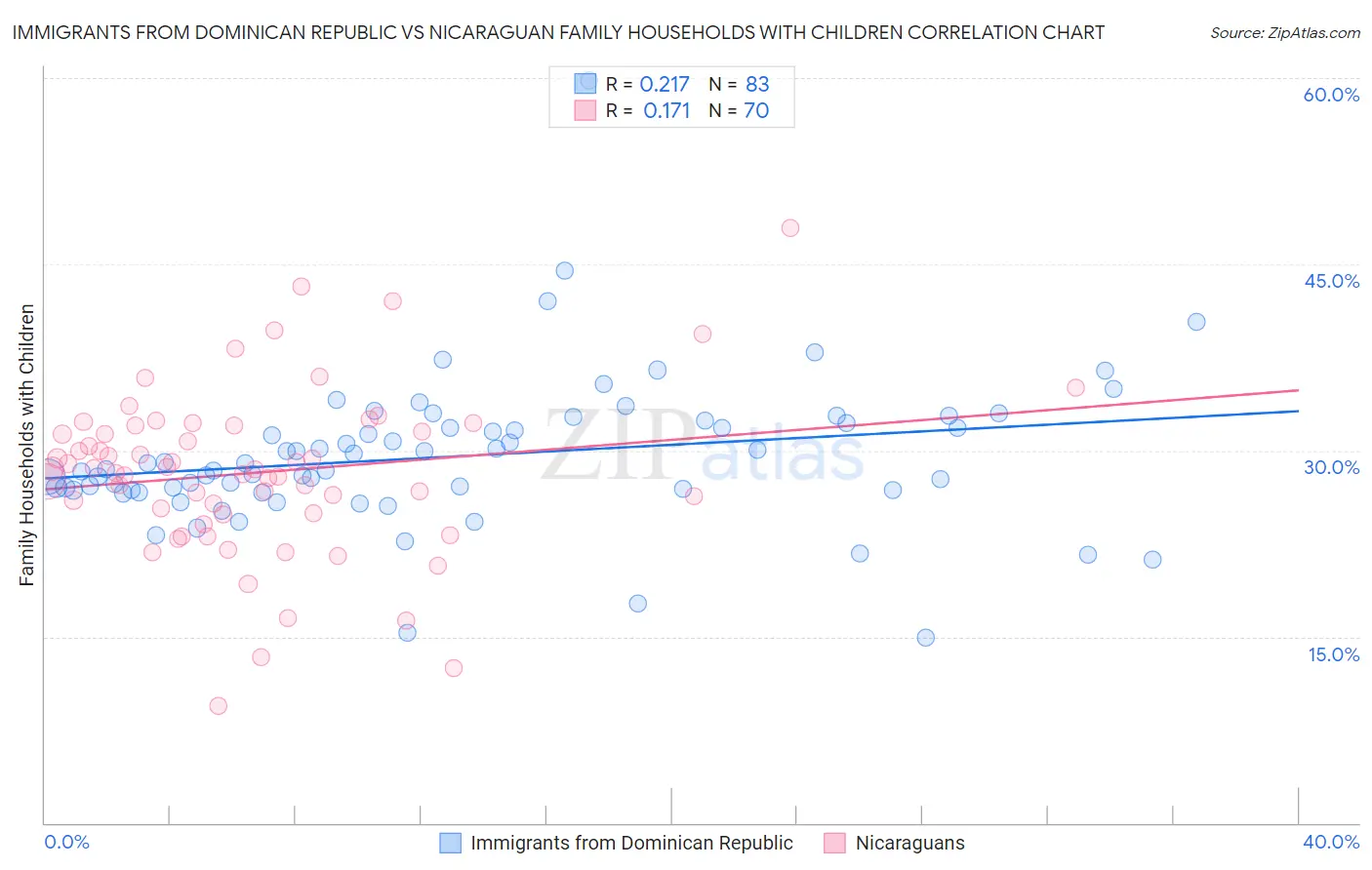 Immigrants from Dominican Republic vs Nicaraguan Family Households with Children