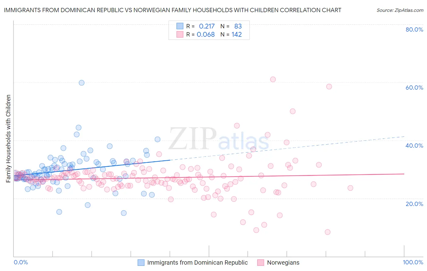 Immigrants from Dominican Republic vs Norwegian Family Households with Children
