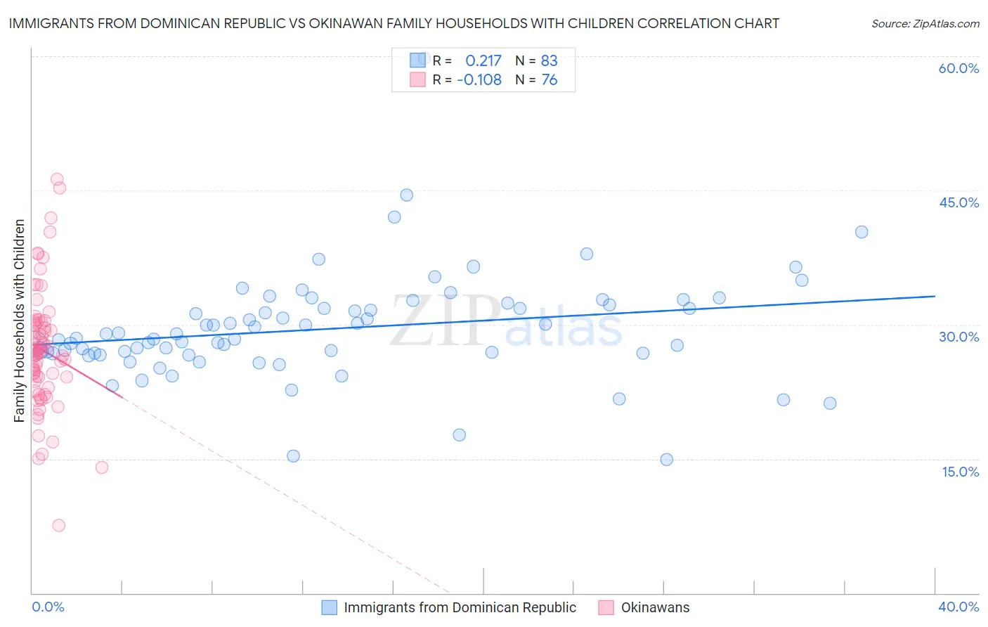 Immigrants from Dominican Republic vs Okinawan Family Households with Children