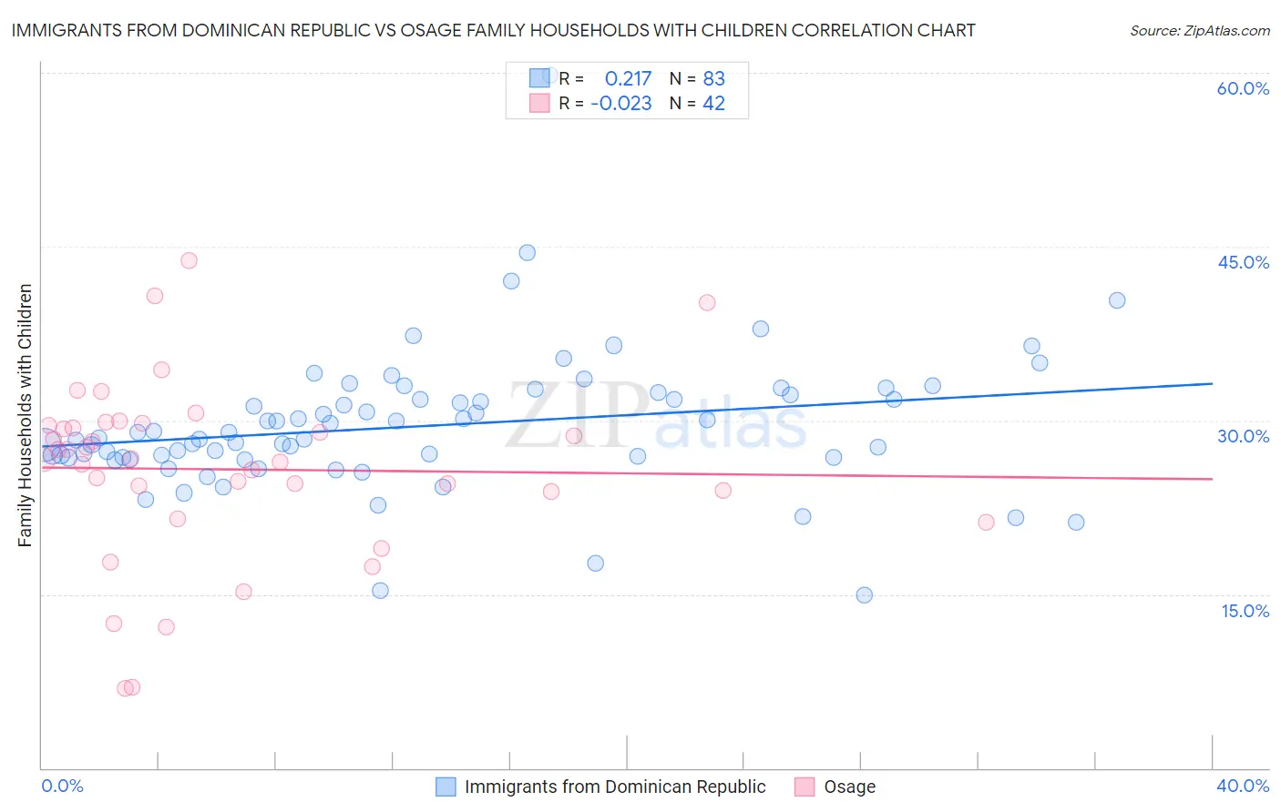 Immigrants from Dominican Republic vs Osage Family Households with Children