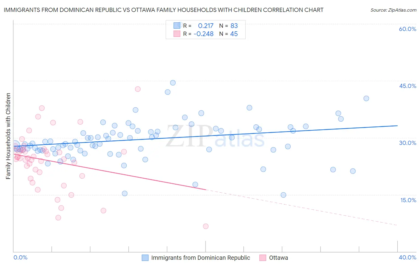 Immigrants from Dominican Republic vs Ottawa Family Households with Children