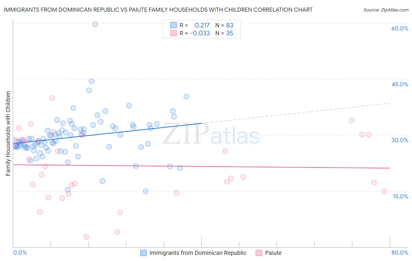 Immigrants from Dominican Republic vs Paiute Family Households with Children