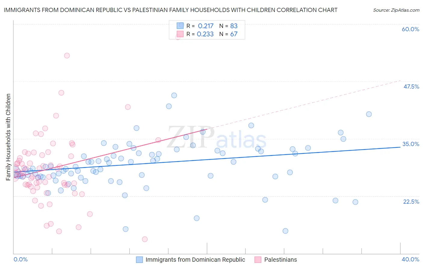 Immigrants from Dominican Republic vs Palestinian Family Households with Children