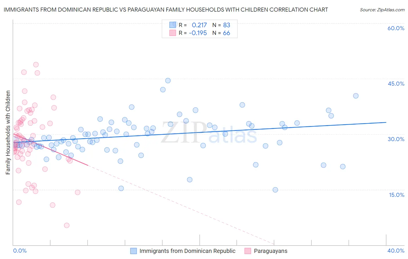 Immigrants from Dominican Republic vs Paraguayan Family Households with Children