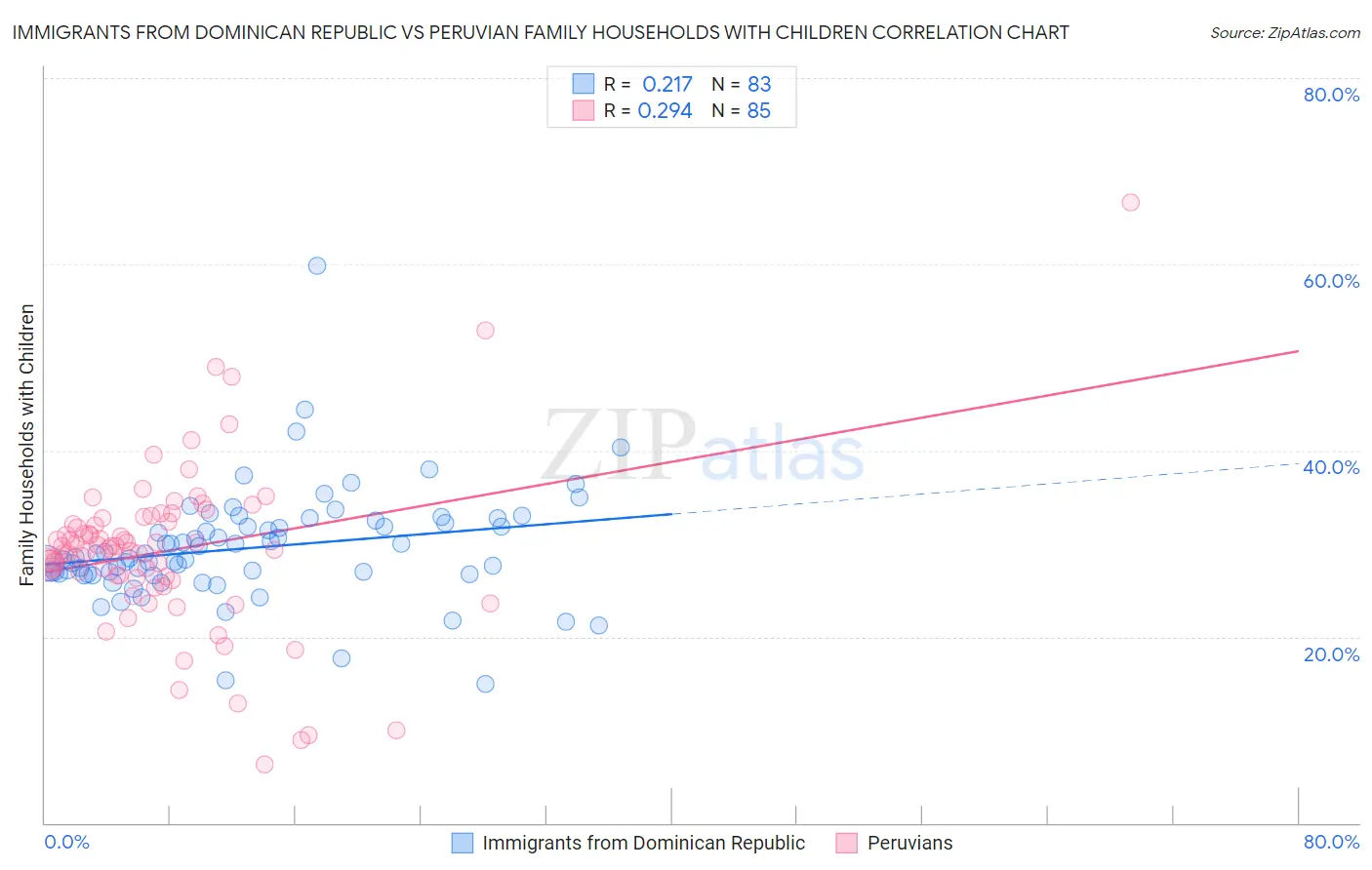 Immigrants from Dominican Republic vs Peruvian Family Households with Children
