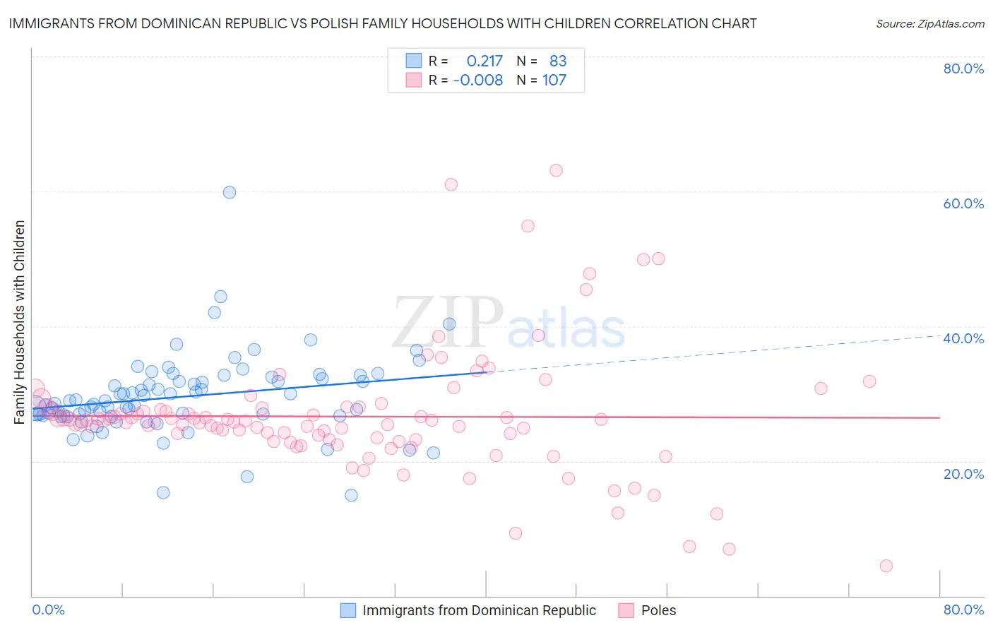 Immigrants from Dominican Republic vs Polish Family Households with Children
