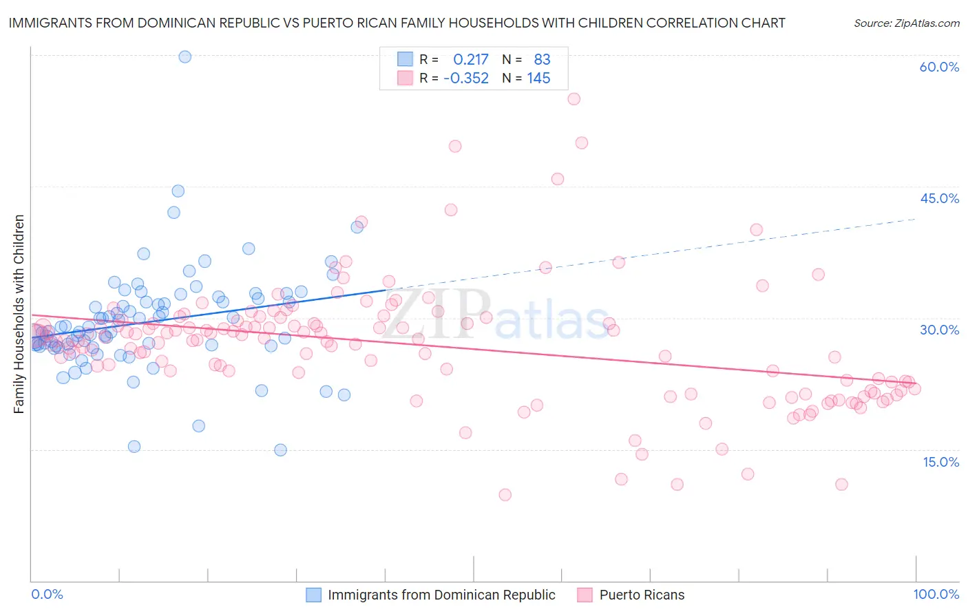 Immigrants from Dominican Republic vs Puerto Rican Family Households with Children