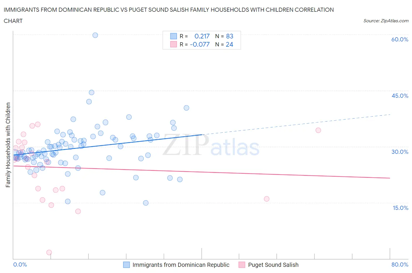 Immigrants from Dominican Republic vs Puget Sound Salish Family Households with Children