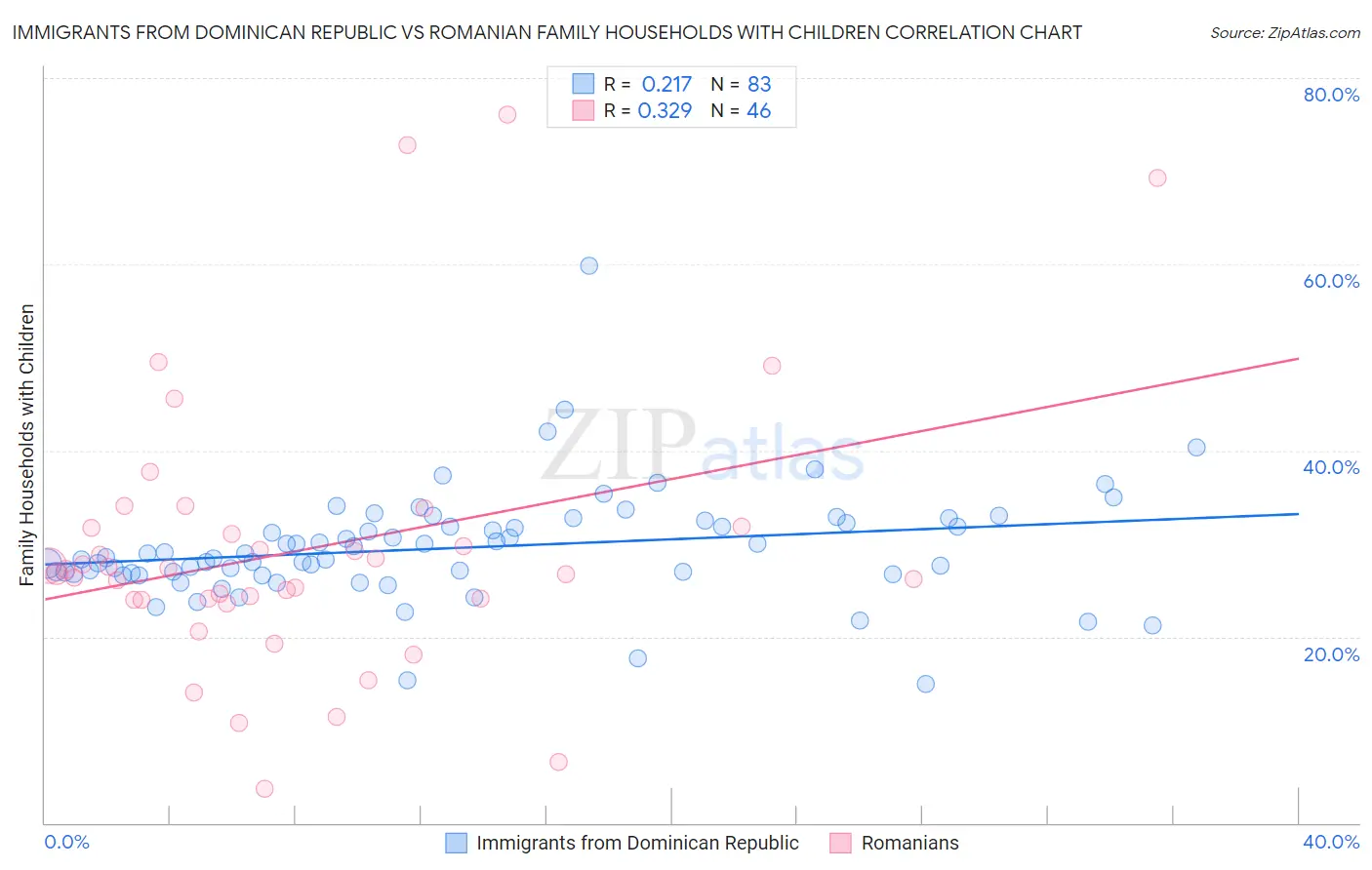 Immigrants from Dominican Republic vs Romanian Family Households with Children
