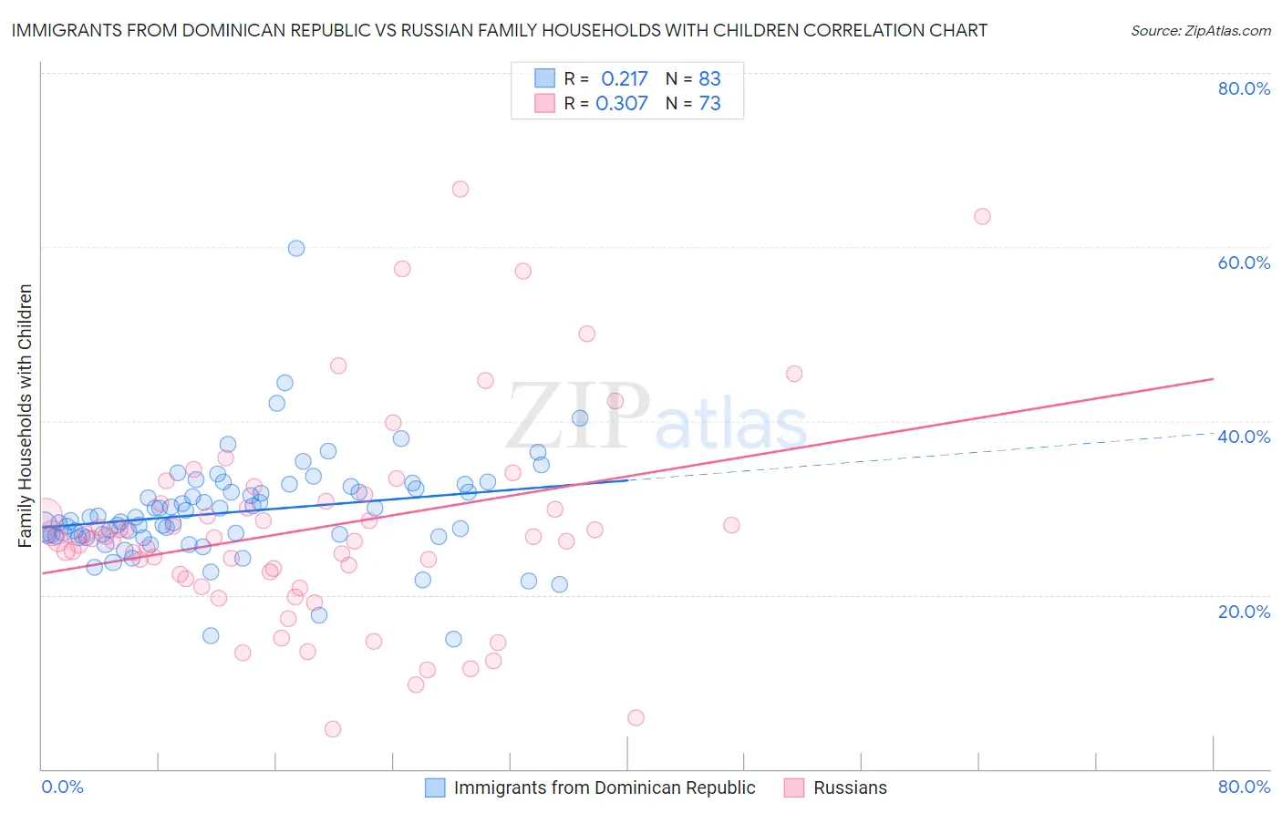 Immigrants from Dominican Republic vs Russian Family Households with Children