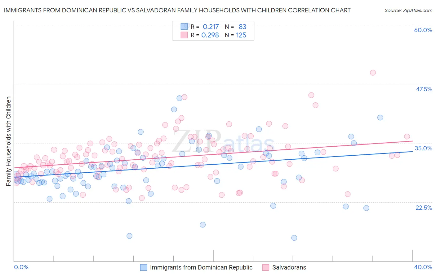 Immigrants from Dominican Republic vs Salvadoran Family Households with Children