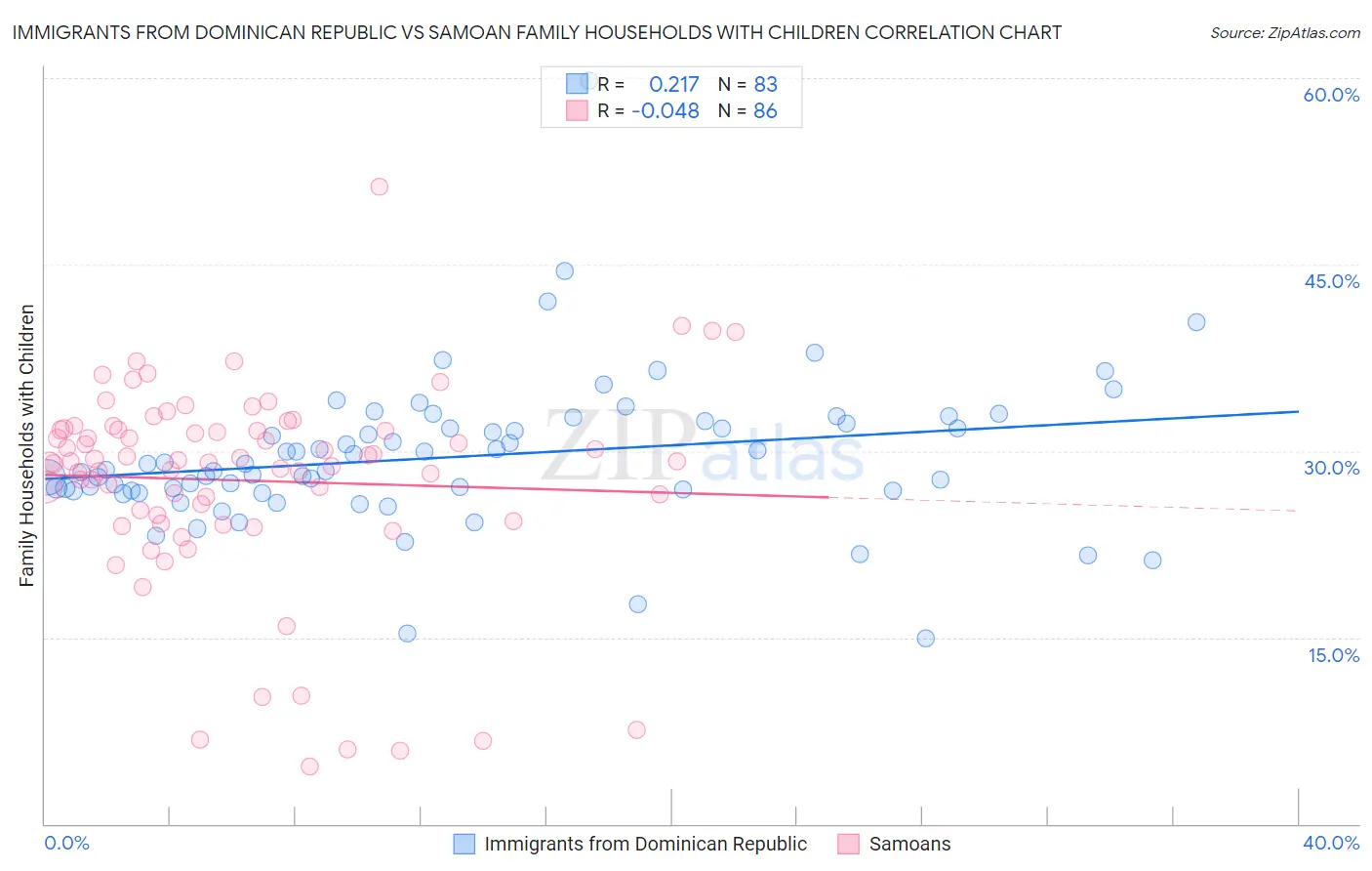 Immigrants from Dominican Republic vs Samoan Family Households with Children