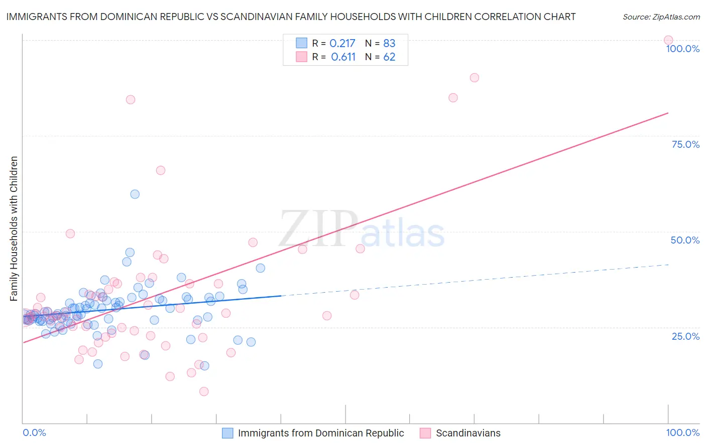Immigrants from Dominican Republic vs Scandinavian Family Households with Children