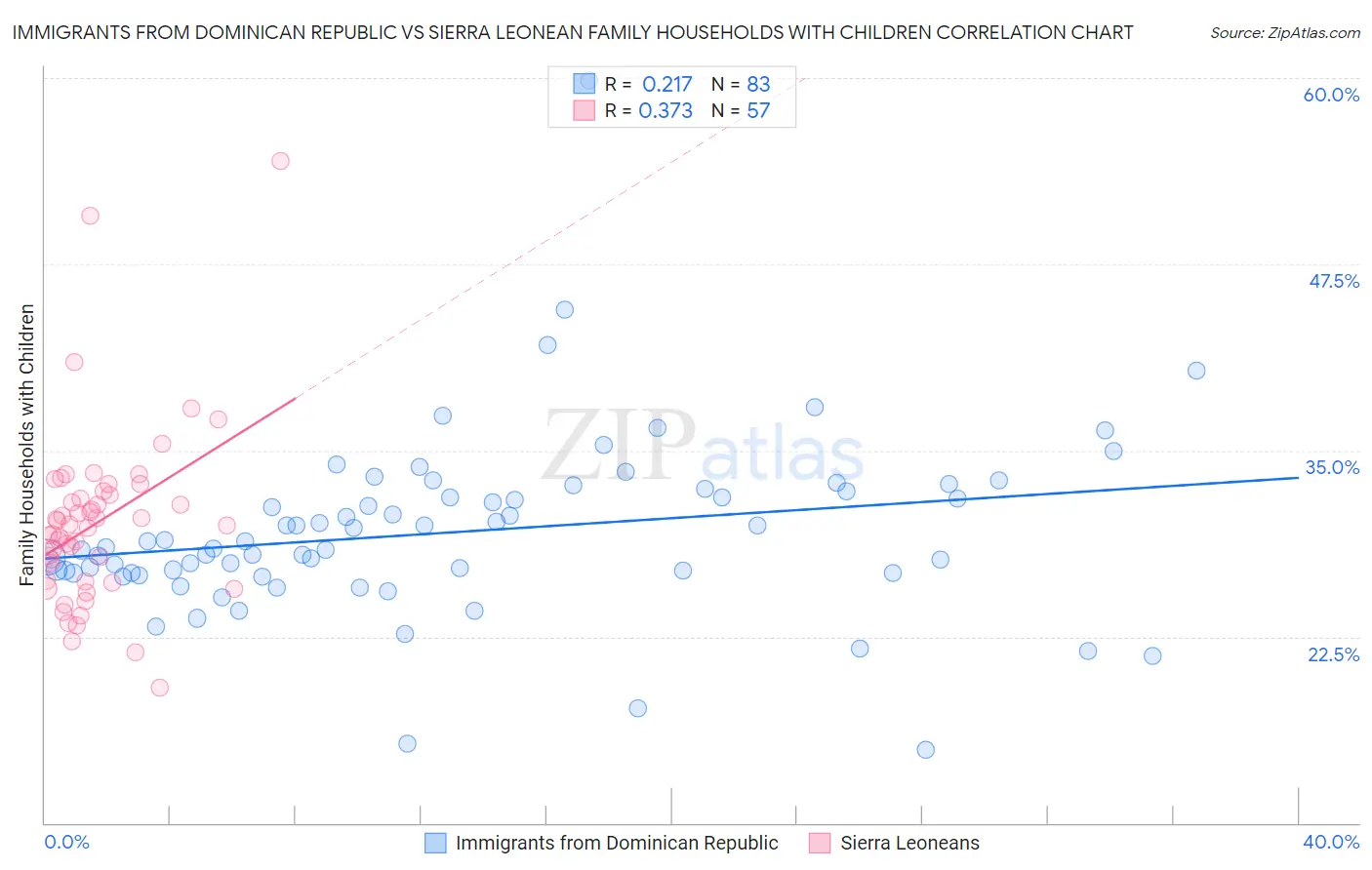 Immigrants from Dominican Republic vs Sierra Leonean Family Households with Children