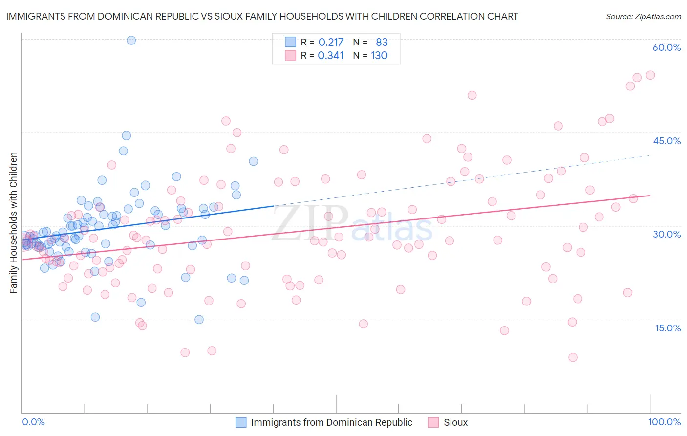 Immigrants from Dominican Republic vs Sioux Family Households with Children