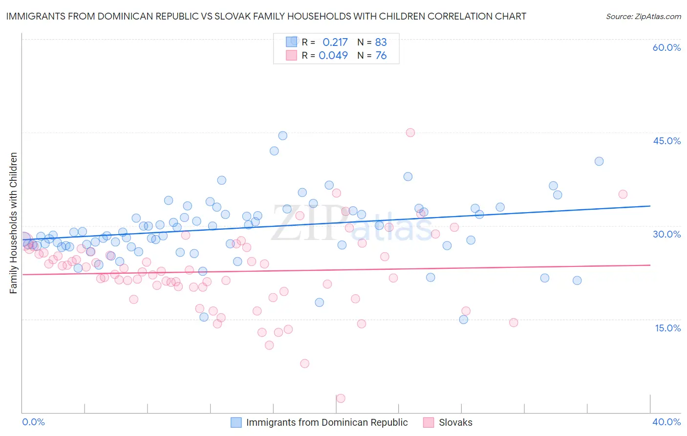 Immigrants from Dominican Republic vs Slovak Family Households with Children
