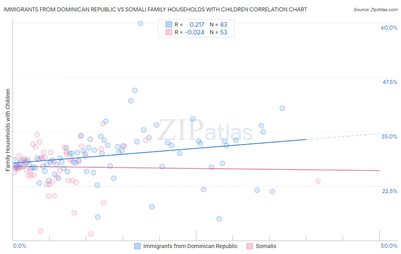 Immigrants from Dominican Republic vs Somali Family Households with Children