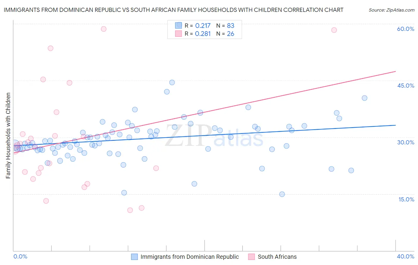 Immigrants from Dominican Republic vs South African Family Households with Children