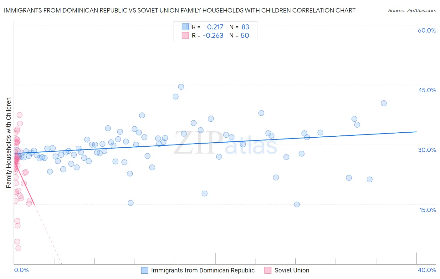 Immigrants from Dominican Republic vs Soviet Union Family Households with Children