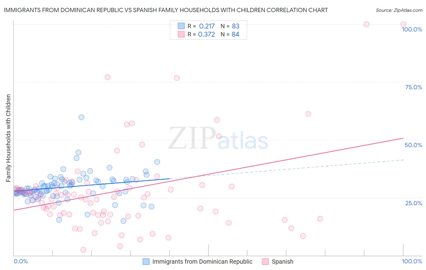 Immigrants from Dominican Republic vs Spanish Family Households with Children